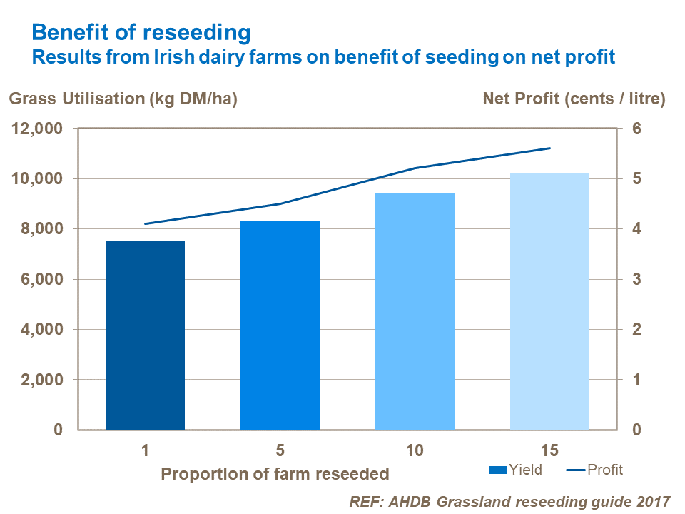 Benefit of reseeding on net rofit