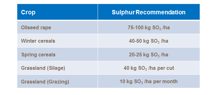 Sulphur Recommendations
