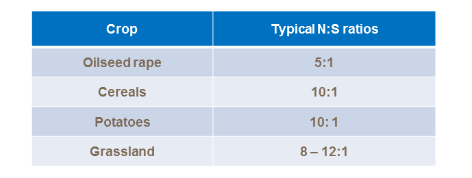 Typical Crop NS ratios