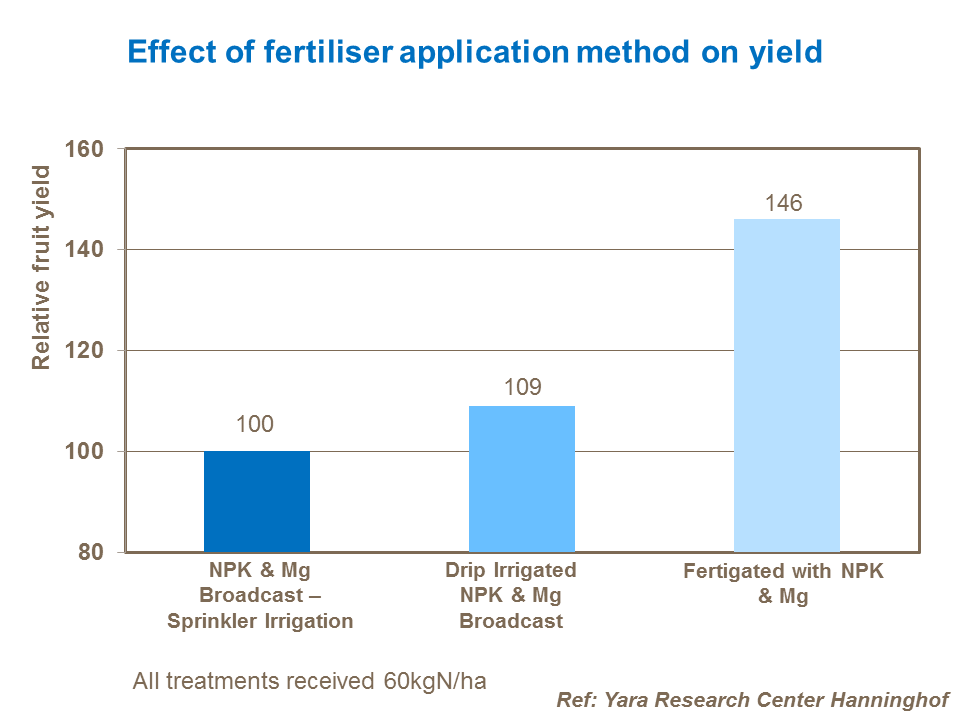 Effect of fertiliser application method on yield