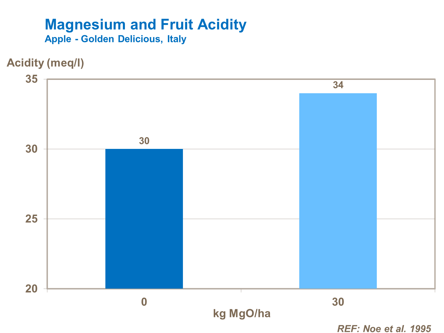 Magnesium and fruit acidity