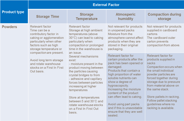 Table showing powdered product and the impact of external factors