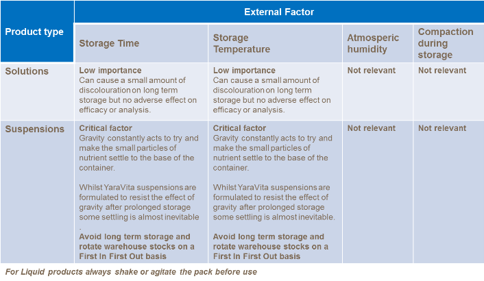 Table showing product type and the impact of external factors