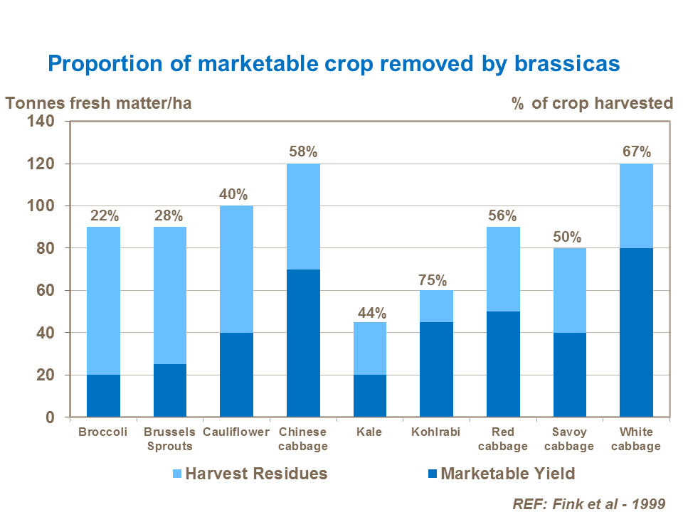 Proportion of marketable crop removed by brassicas