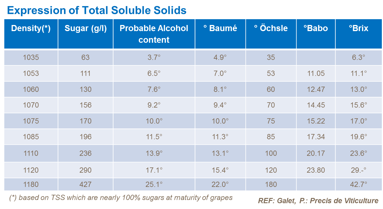 Brix Baume Conversion Chart