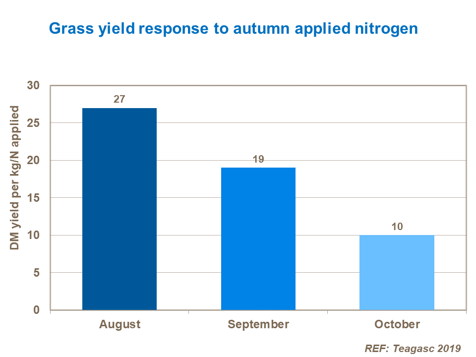 Grass yield response to autumn applied nitrogen 