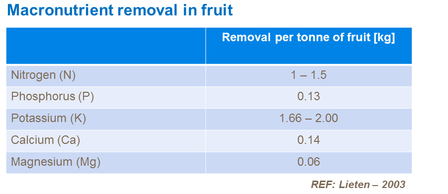 Macronutrient removal in strawberries