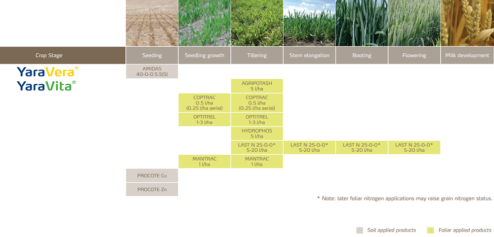 Programme de nutrition des cultures de céréales
