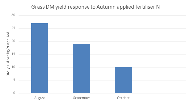 Grass DM yield response to Autumn applied fertiliser N