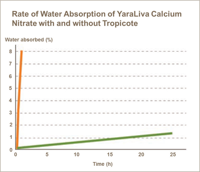 Rate of water absorption of YaraLiva Calcium Nitrate with and without Tropicote