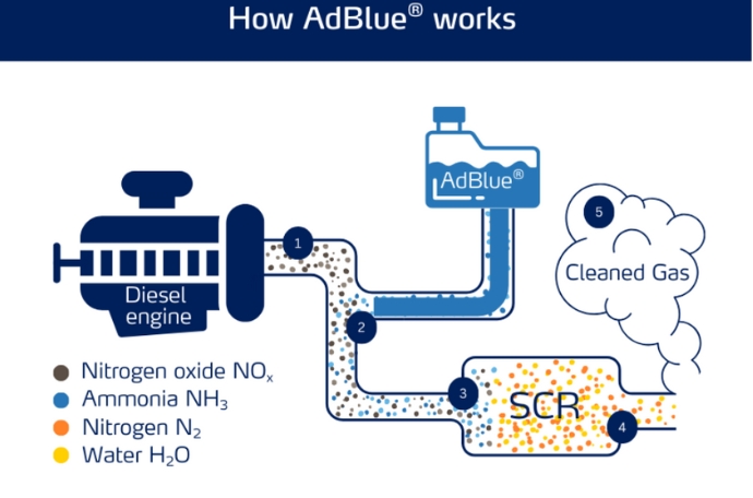Visual diagram of how Adblue cleans an exhaust 