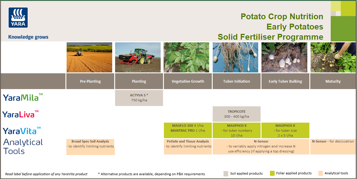 Early potato fertiliser programme