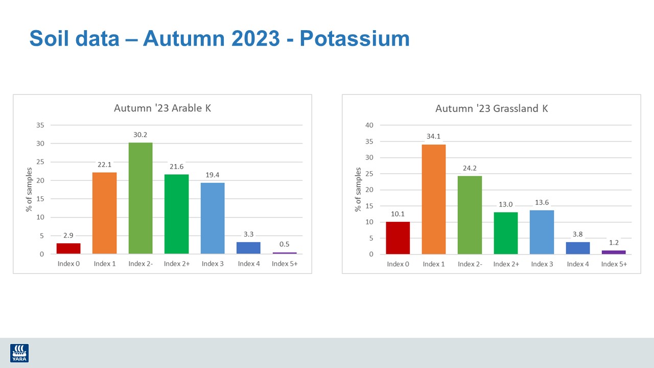 Soil Data Autumn 2023 - Potassium Grassland and Arable data