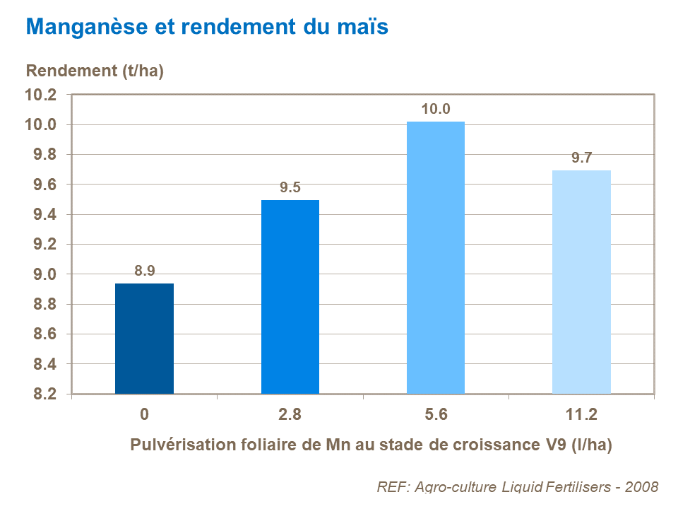 FR - Mn and corn yield.png