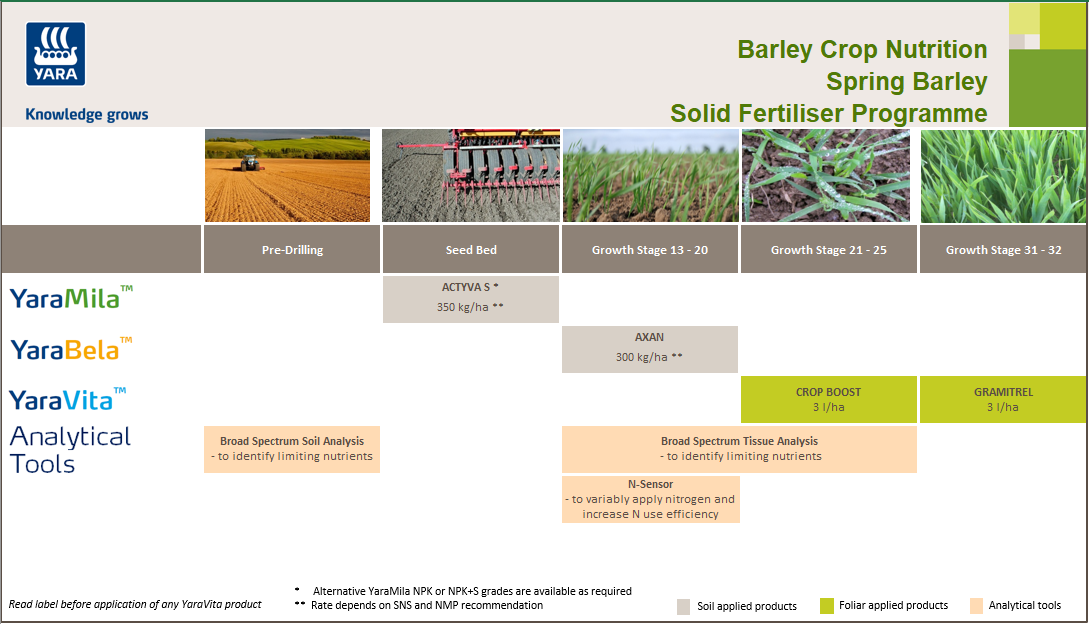 spring barley fertiliser programme