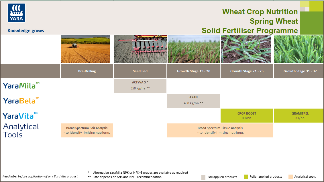 Spring wheat fertiliser programme