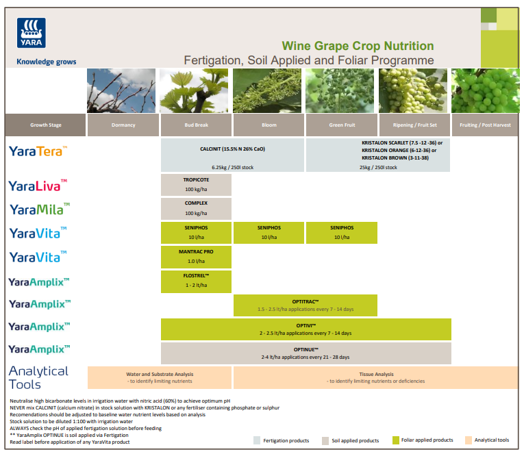 Grape fertiliser and crop nutrition programme