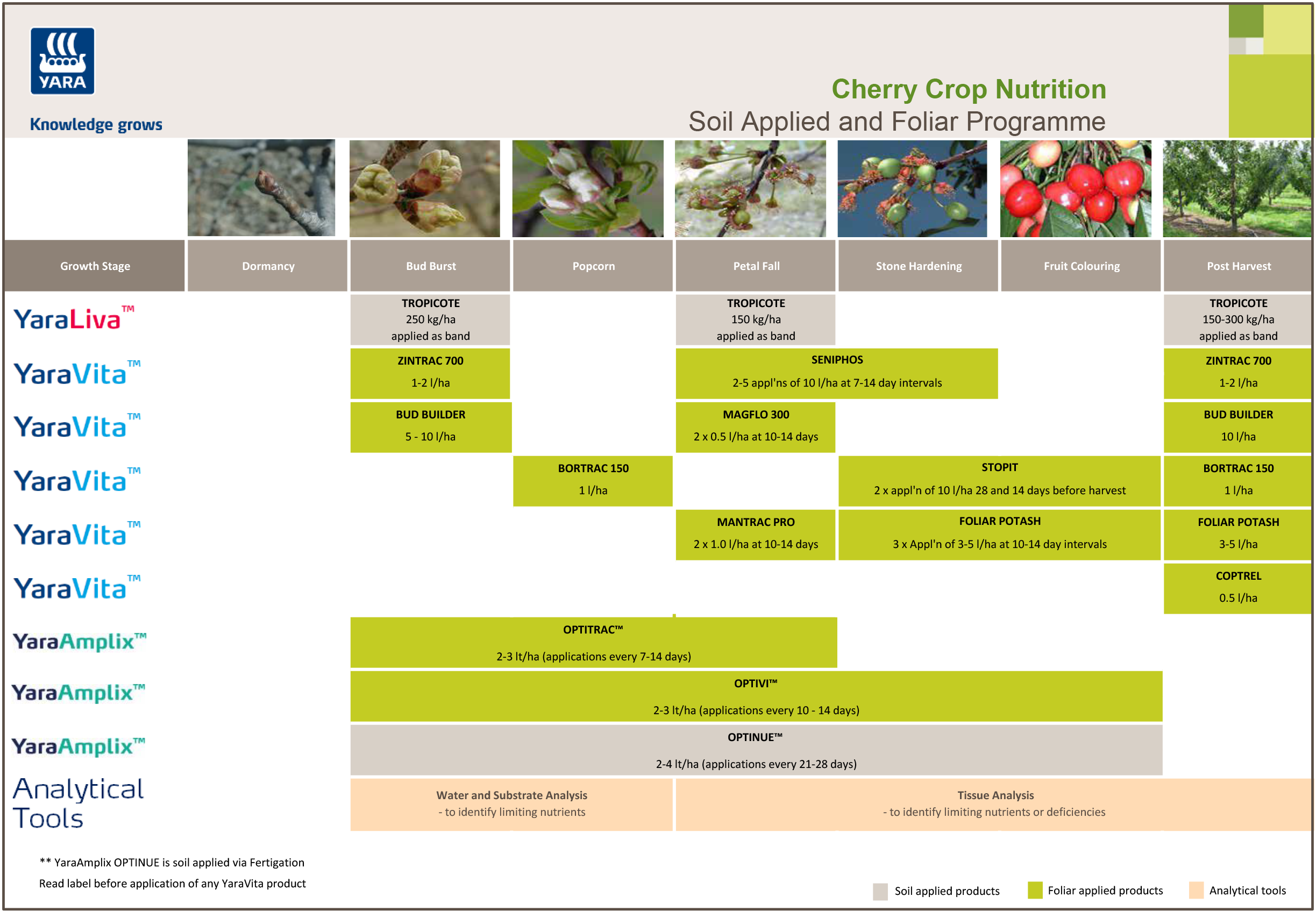 Cherry fertiliser programme