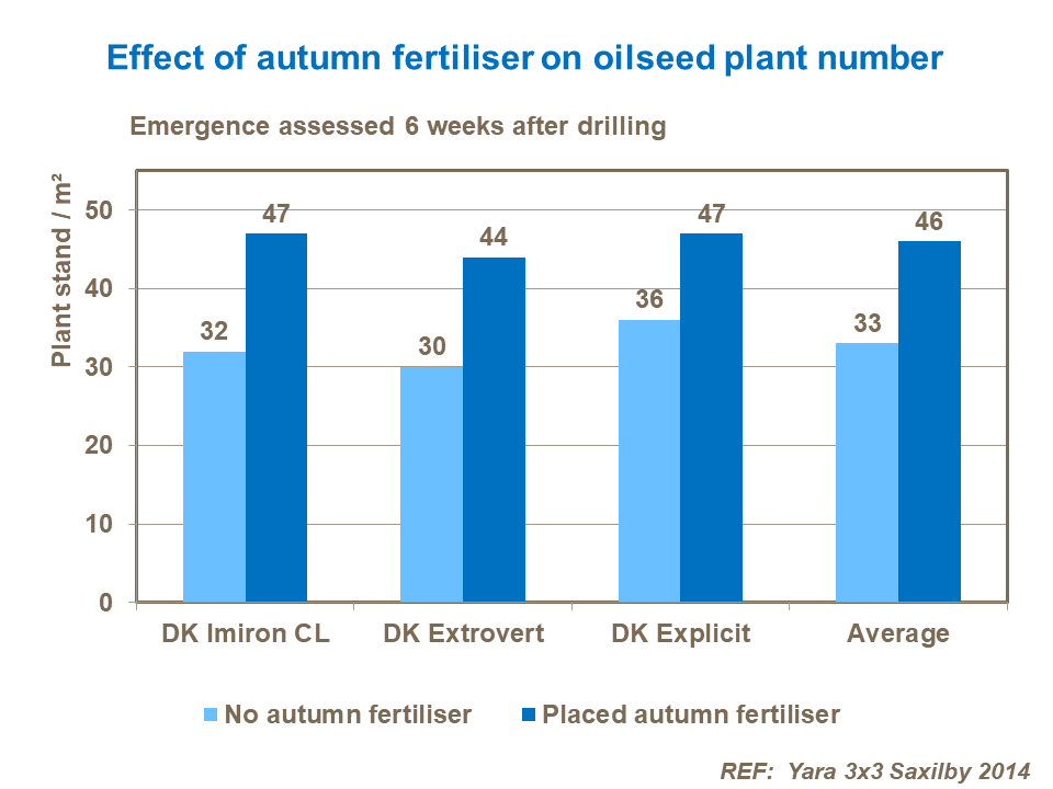 Effect of autumn fertiliser on oilseed plant number