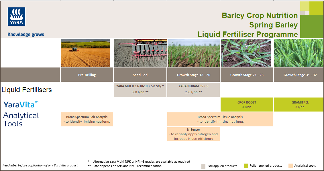Spring barley liquid fertiliser crop nutrition programme