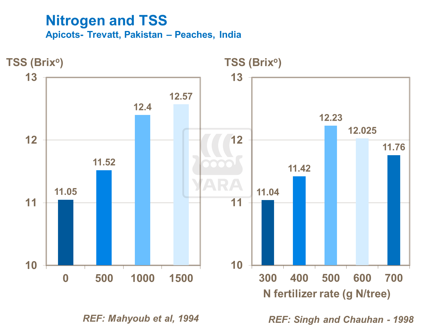 Effect of nitrogen on peach TSS levels