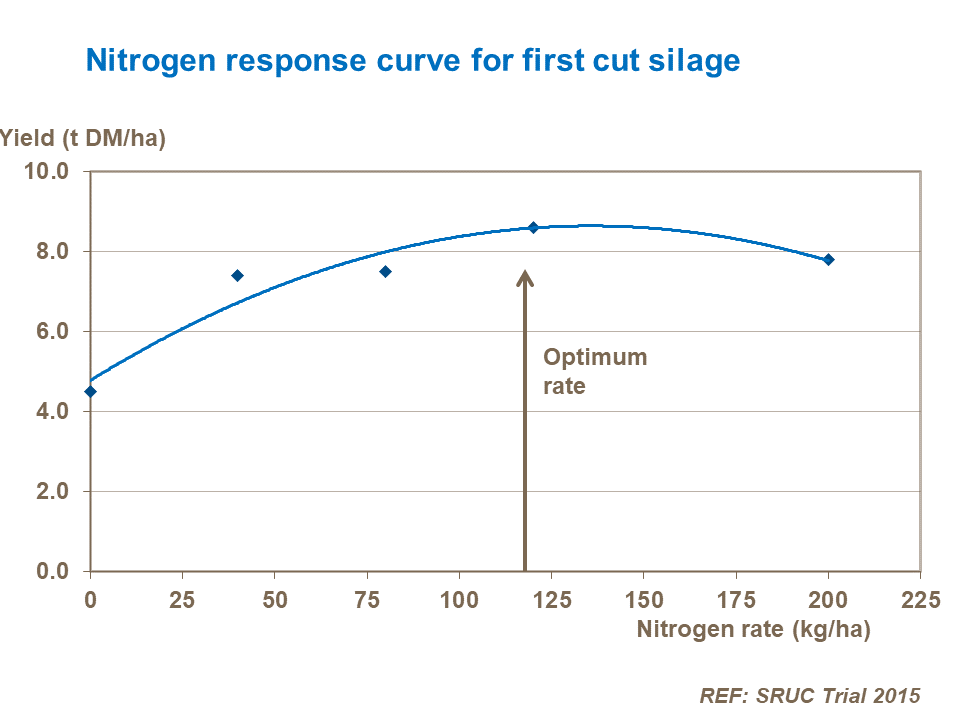 Nitrogen response curve for first cut silage