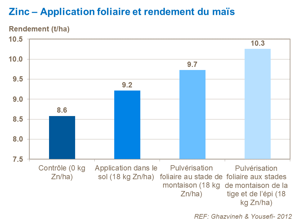 FR - foliar Zn at growth stages and corn yield.png