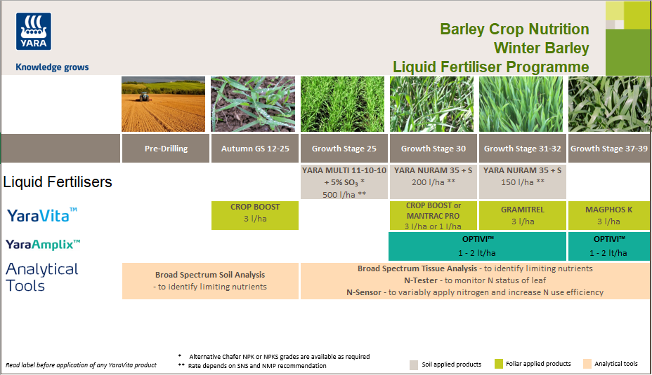 Winter barley liquid fertiliser crop nutrition programme