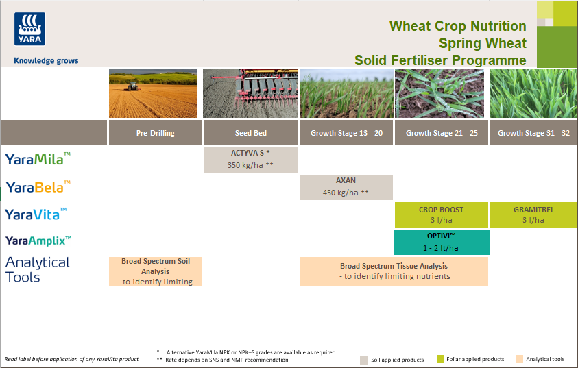 Spring wheat fertiliser programme