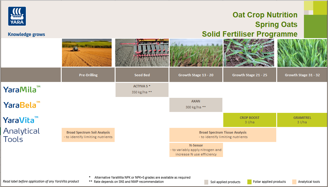 Spring oats fertiliser programmes