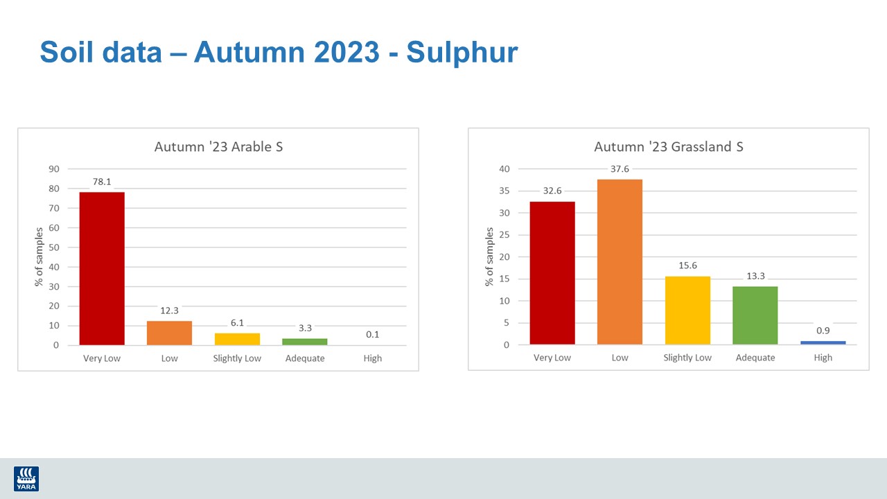 Soil Data Autumn 2023 Sulphur