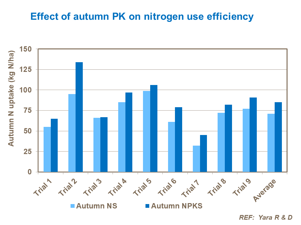Effect of autumn PK on nitrogen use efficiency