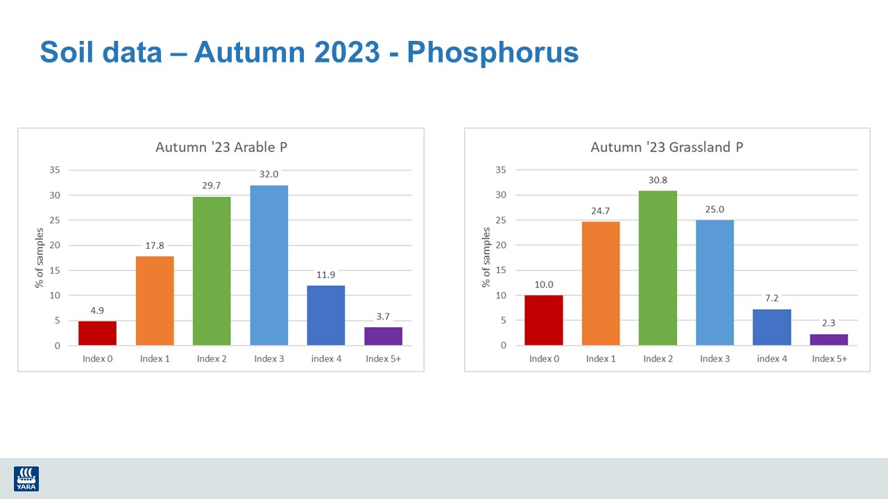Soil Data Autumn 2023 Phosphorus Grassland and Soil data