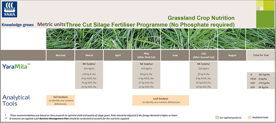 Silage fertiliser programme