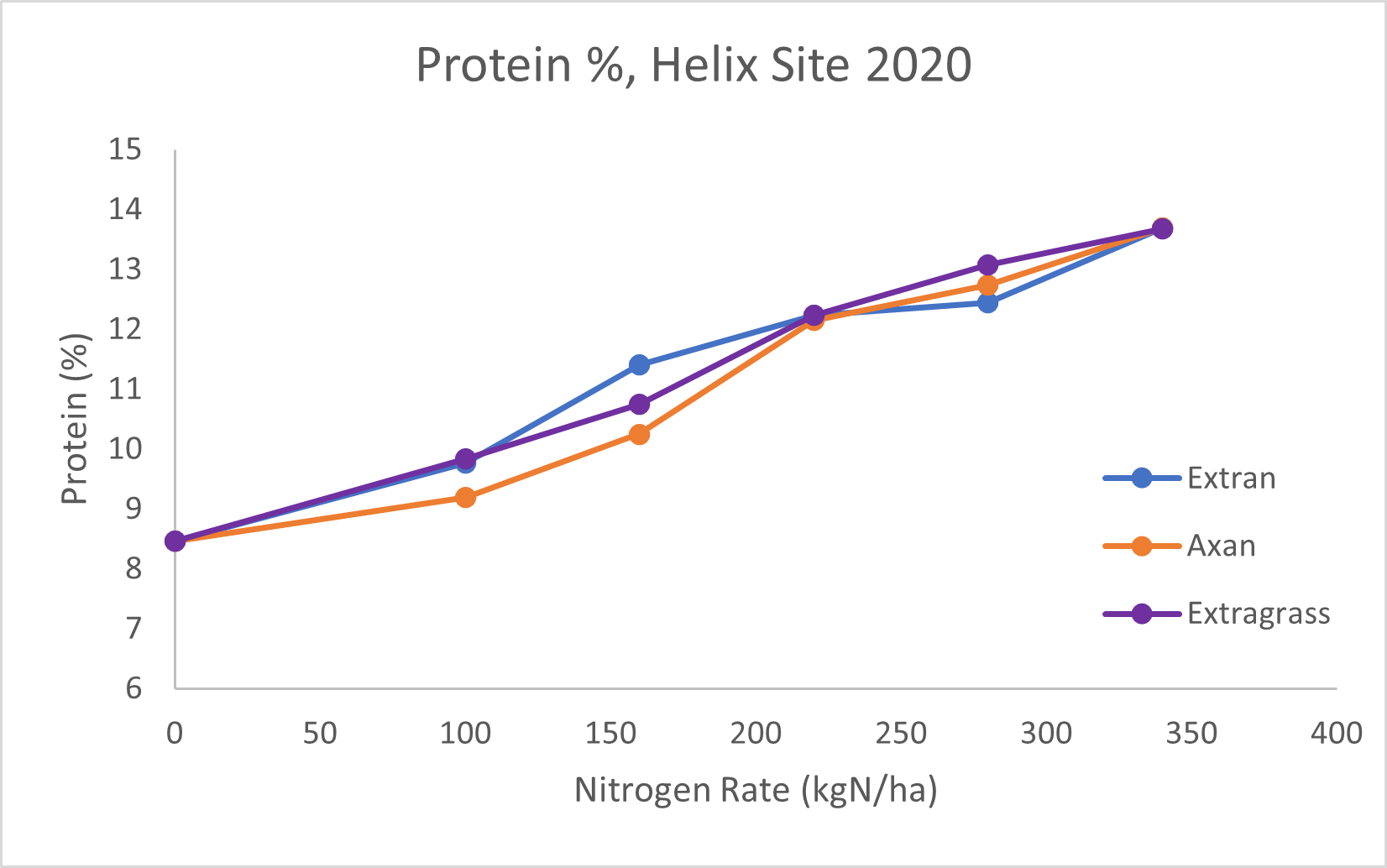 Nitrogen response from Helix site graph data 
