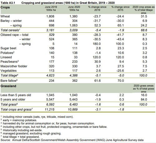Cropping and Grassland Areas table 