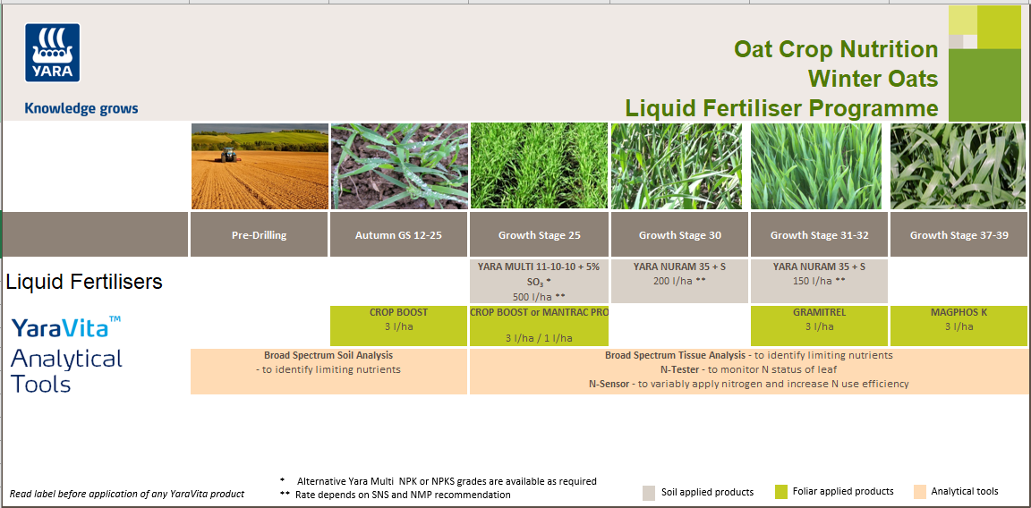 Winter oats liquid fertiliser crop nutrition programme