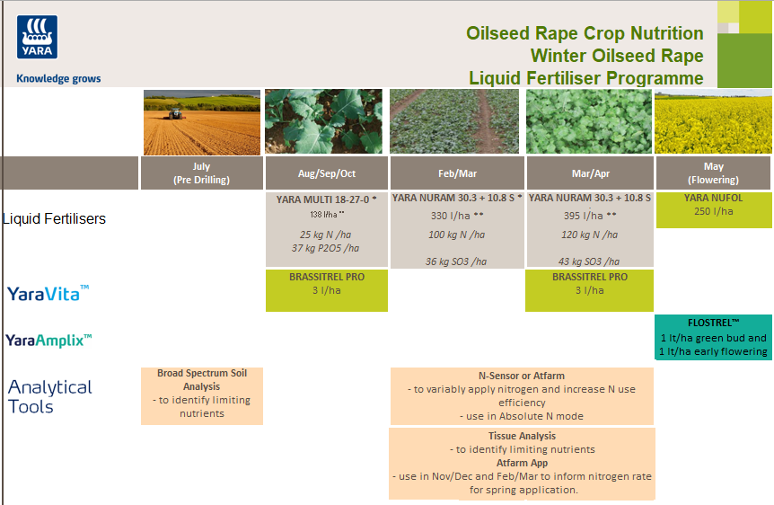 Winter oilseed rape liquid fertiliser crop nutrition programme