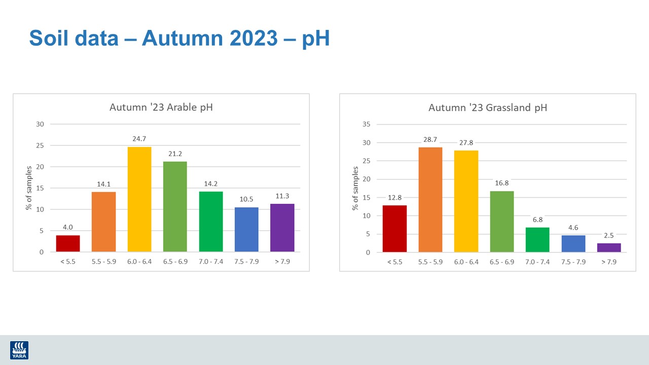 Soil Data - Autumn 2023 pH Bar Chart Grassland and Arable 