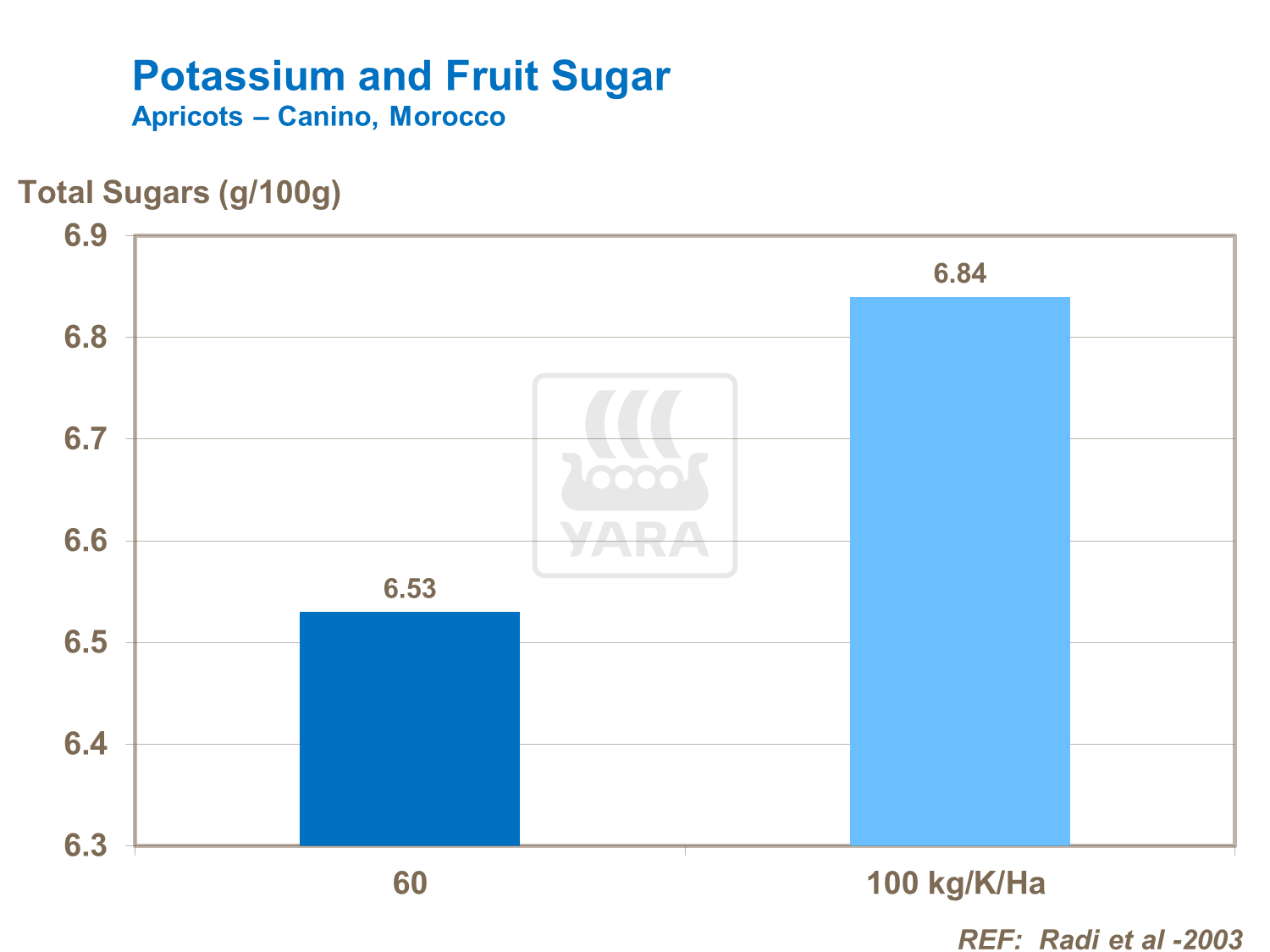 Effect of potassium on apricot sugar levels