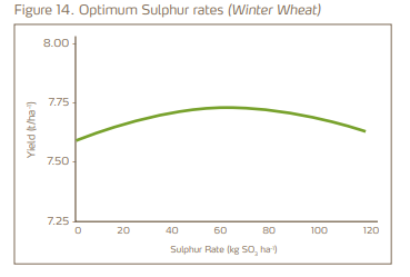 Sulphur optimum rates graph