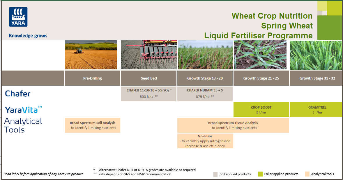 Spring wheat liquid ertiliser crop nutrition programme