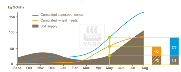 Yara Nitrogen graph table 