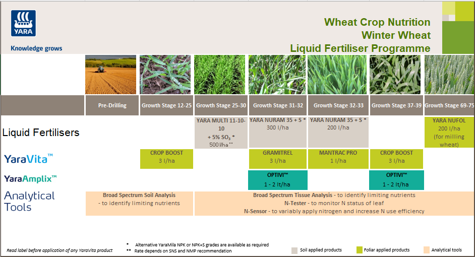 Winter wheat liquid ertiliser crop nutrition programme