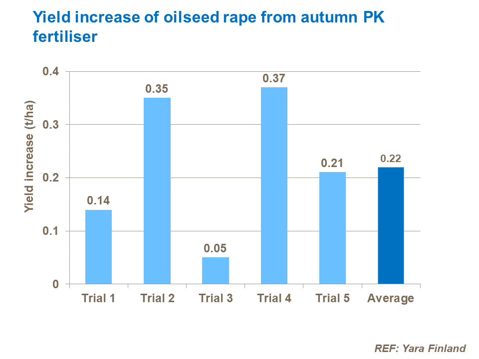 Yield increase of oilseed rape from autumn PK fertiliser
