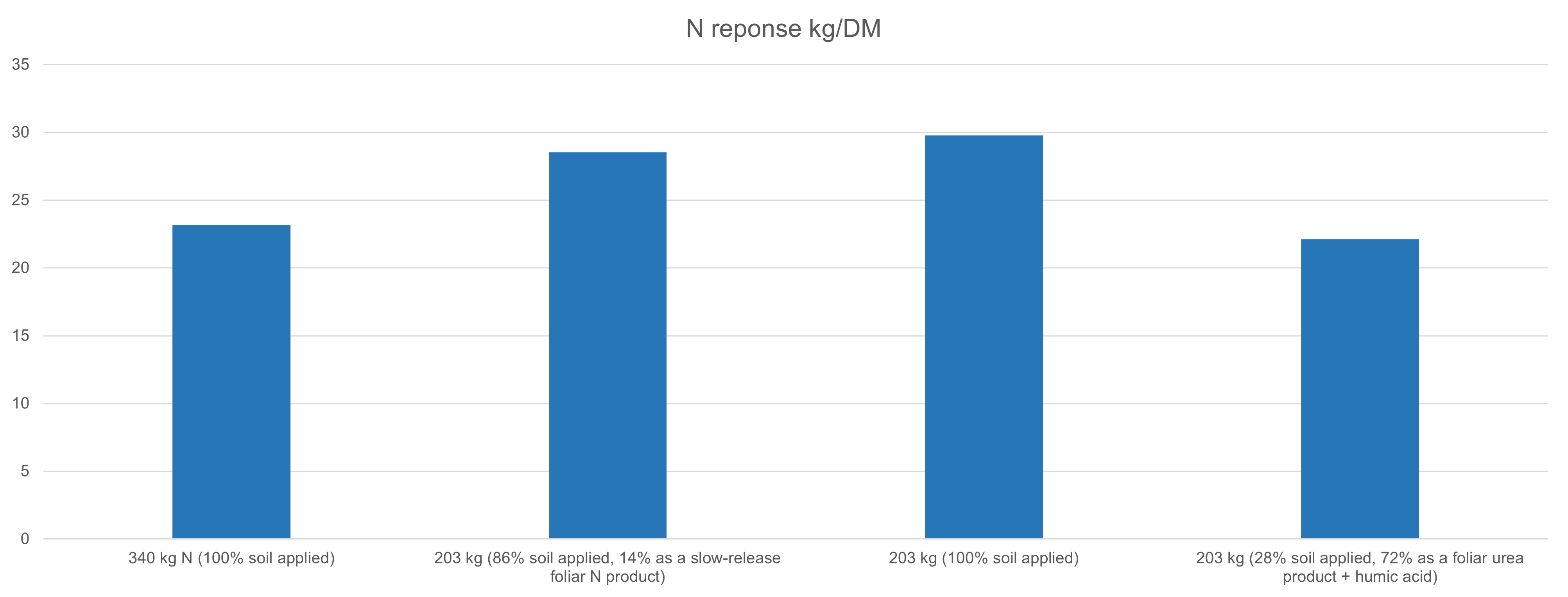 N response bar chart