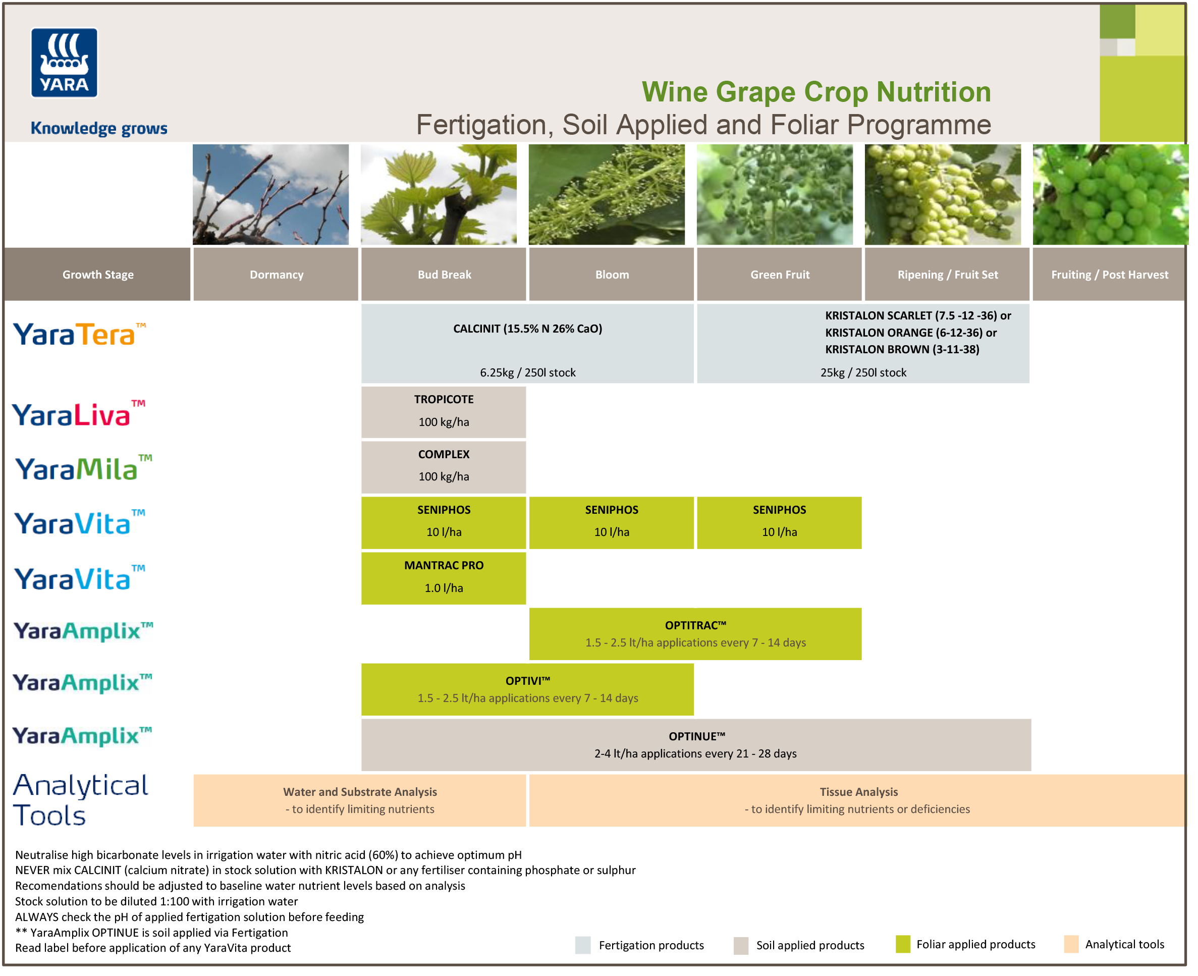 Wine grape fertiliser programme