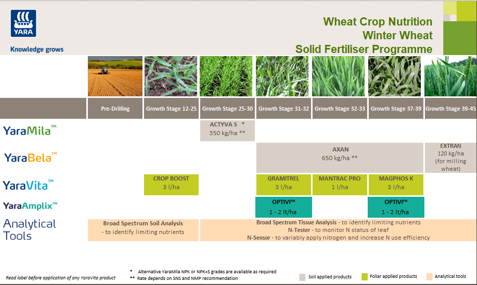 Winter wheat fertiliser programme