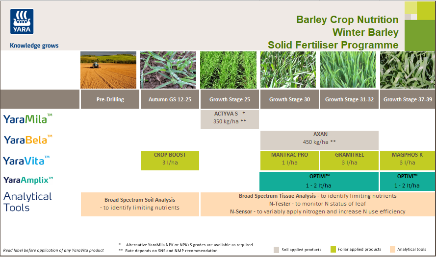 Winter  barley fertiliser crop nutrition programme