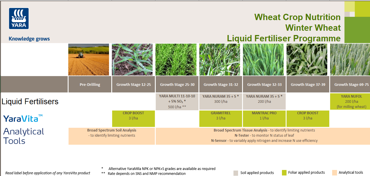 Winter wheat liquid ertiliser crop nutrition programme